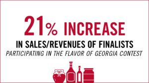 21% increase in sales/revenues of finalists participating in the Flavor of Georgia contest.